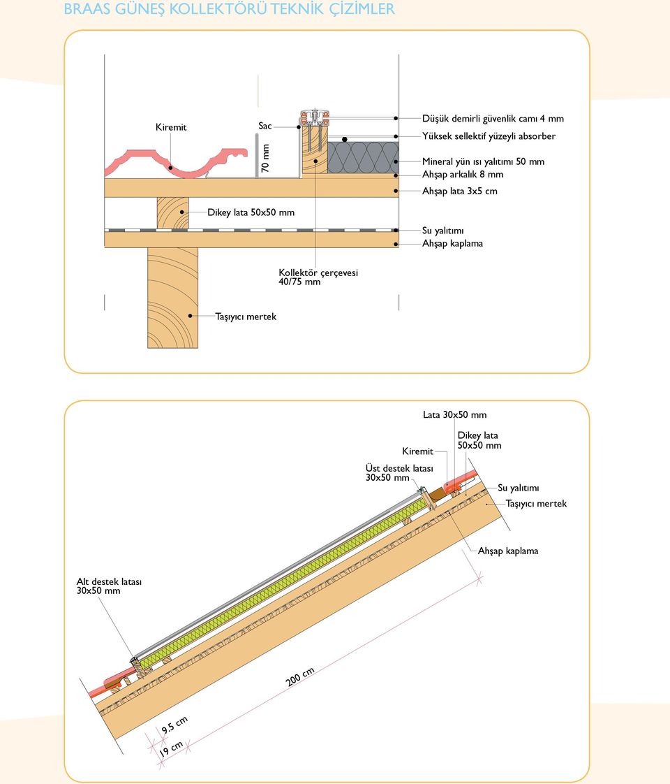 yalıtımı Ahşap kaplama Kollektör çerçevesi 40/75 mm Taşıyıcı mertek Lata 30x50 mm Kiremit Üst destek latası