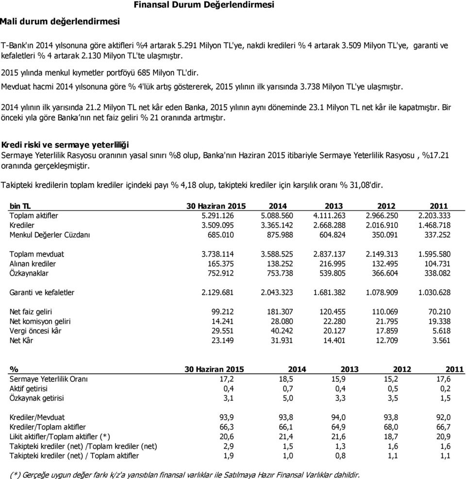 Mevduat hacmi 2014 yılsonuna göre % 4'lük artış göstererek, 2015 yılının ilk yarısında 3.738 Milyon TL'ye ulaşmıştır. 2014 yılının ilk yarısında 21.