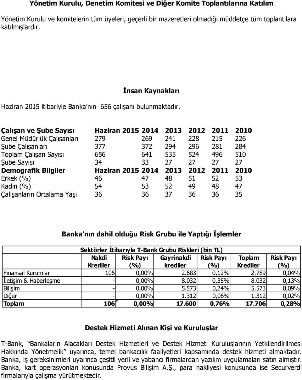 Çalışan ve Şube Sayısı Haziran 2015 2014 2013 2012 2011 2010 Genel Müdürlük Çalışanları 279 269 241 228 215 226 Şube Çalışanları 377 372 294 296 281 284 Toplam Çalışan Sayısı 656 641 535 524 496 510