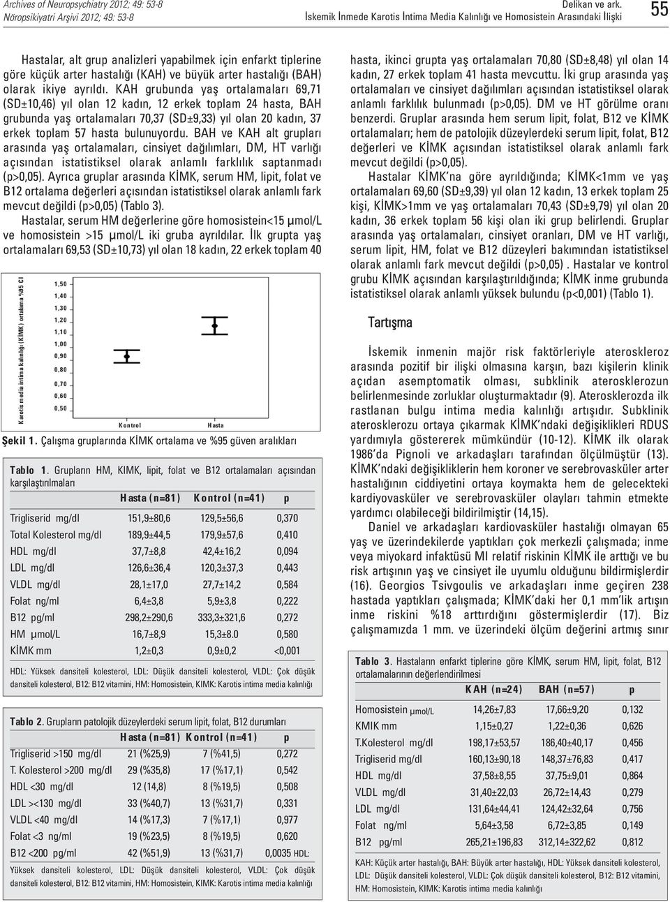 BAH ve KAH alt grupları arasında yaş ortalamaları, cinsiyet dağılımları, DM, HT varlığı açısından istatistiksel olarak anlamlı farklılık saptanmadı (p>0,05).