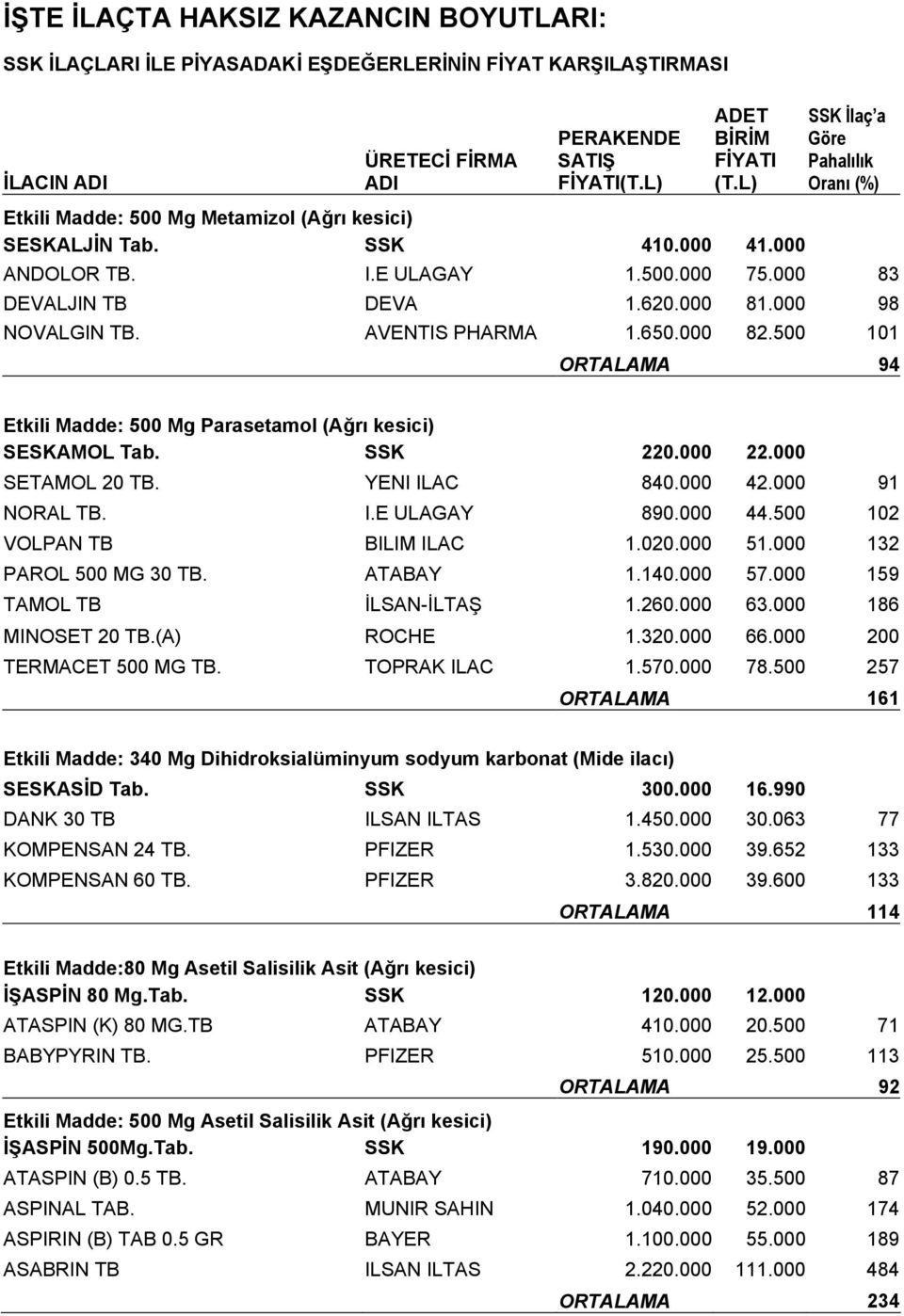 000 98 NOVALGIN TB. AVENTIS PHARMA 1.650.000 82.500 101 ORTALAMA 94 Etkili Madde: 500 Mg Parasetamol (Ağrı kesici) SESKAMOL Tab. SSK 220.000 22.000 SETAMOL 20 TB. YENI ILAC 840.000 42.000 91 NORAL TB.