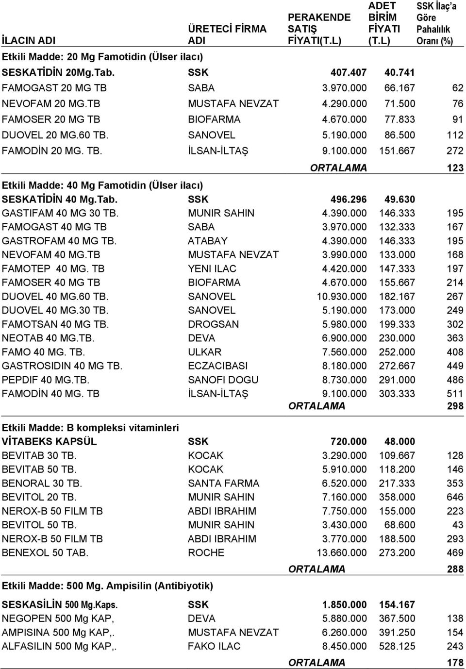 500 112 FAMODİN 20 MG. TB. İLSAN-İLTAŞ 9.100.000 151.667 272 ORTALAMA 123 Etkili Madde: 40 Mg Famotidin (Ülser ilacı) SESKATİDİN 40 Mg.Tab. SSK 496.296 49.630 GASTIFAM 40 MG 30 TB. MUNIR SAHIN 4.390.