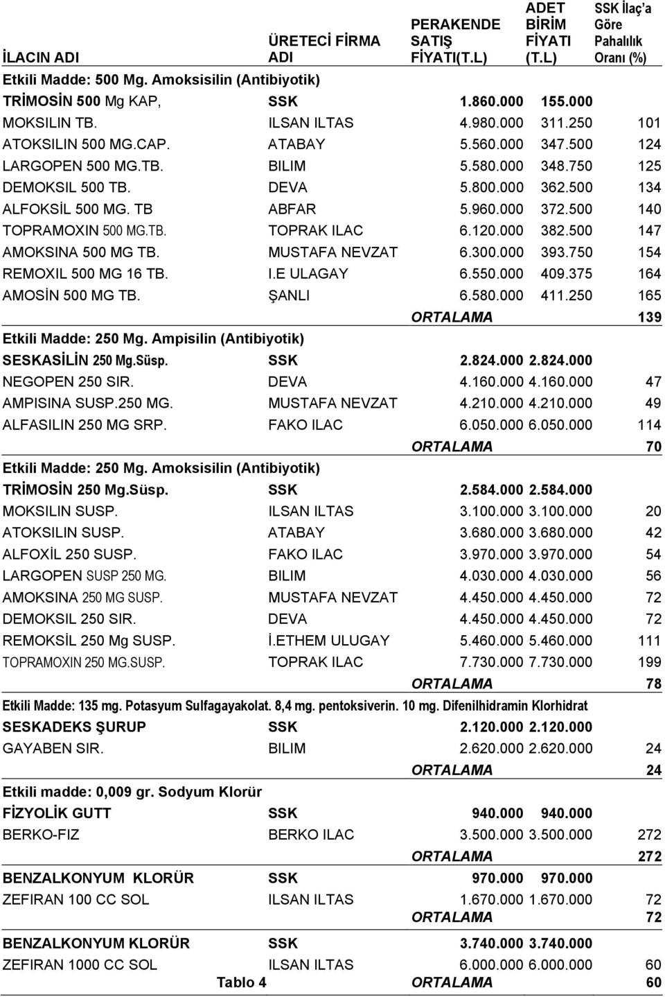 500 134 ALFOKSİL 500 MG. TB ABFAR 5.960.000 372.500 140 TOPRAMOXIN 500 MG.TB. TOPRAK ILAC 6.120.000 382.500 147 AMOKSINA 500 MG TB. MUSTAFA NEVZAT 6.300.000 393.750 154 REMOXIL 500 MG 16 TB. I.E ULAGAY 6.