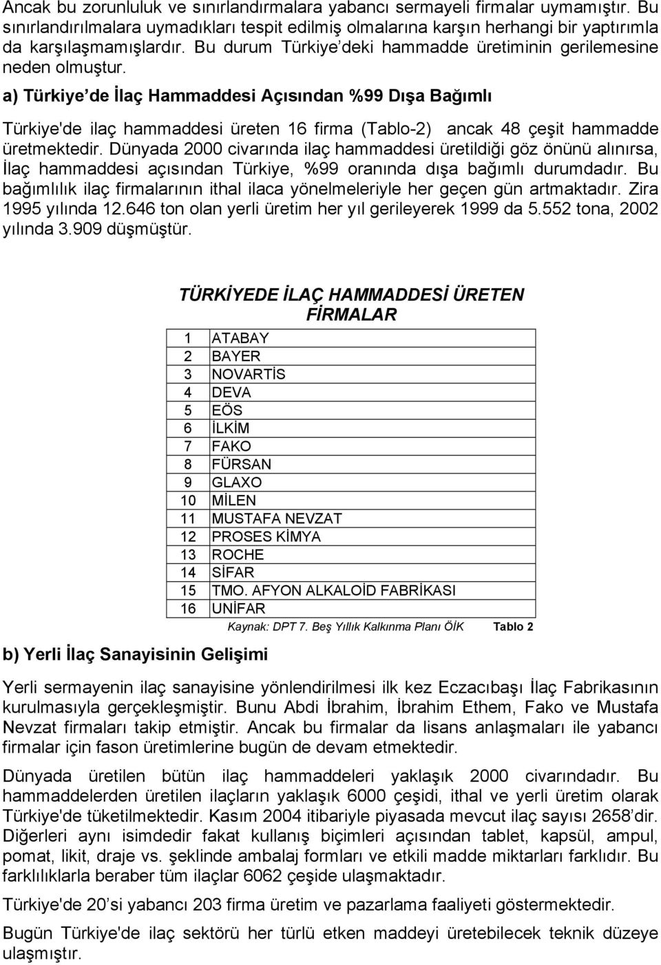 a) Türkiye de İlaç Hammaddesi Açısından %99 Dışa Bağımlı Türkiye'de ilaç hammaddesi üreten 16 firma (Tablo-2) ancak 48 çeşit hammadde üretmektedir.