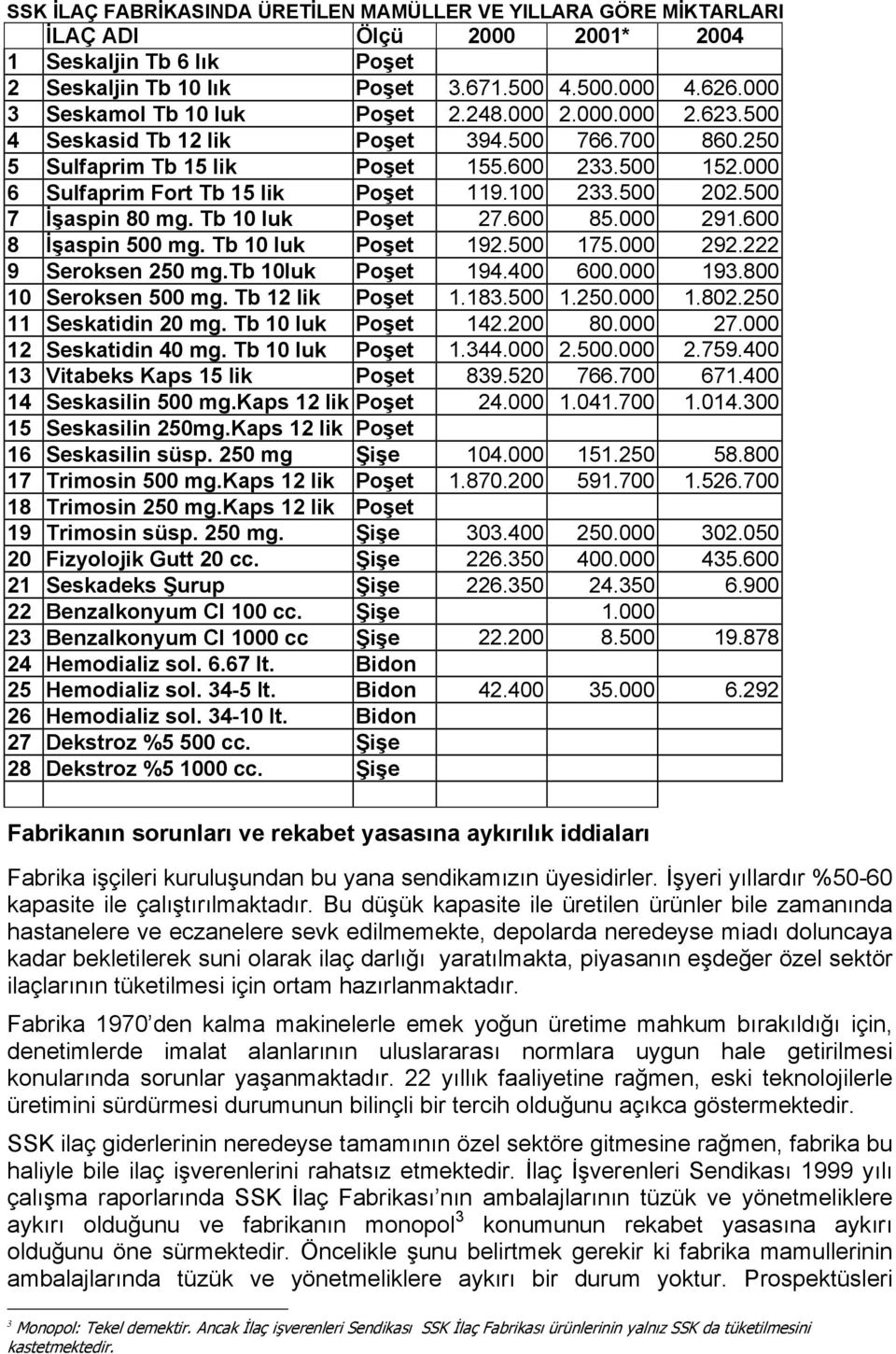 000 6 Sulfaprim Fort Tb 15 lik Poşet 119.100 233.500 202.500 7 İşaspin 80 mg. Tb 10 luk Poşet 27.600 85.000 291.600 8 İşaspin 500 mg. Tb 10 luk Poşet 192.500 175.000 292.222 9 Seroksen 250 mg.