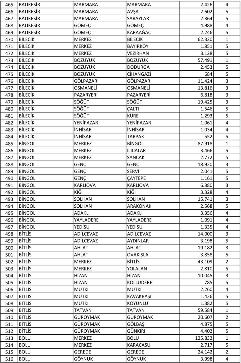 453 5 475 BİLECİK BOZÜYÜK CİHANGAZİ 684 5 476 BİLECİK GÖLPAZARI GÖLPAZARI 11.424 3 477 BİLECİK OSMANELİ OSMANELİ 13.816 3 478 BİLECİK PAZARYERİ PAZARYERİ 6.818 3 479 BİLECİK SÖĞÜT SÖĞÜT 19.