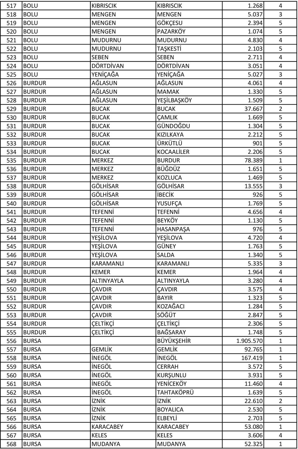 330 5 528 BURDUR AĞLASUN YEŞİLBAŞKÖY 1.509 5 529 BURDUR BUCAK BUCAK 37.667 2 530 BURDUR BUCAK ÇAMLIK 1.669 5 531 BURDUR BUCAK GÜNDOĞDU 1.304 5 532 BURDUR BUCAK KIZILKAYA 2.