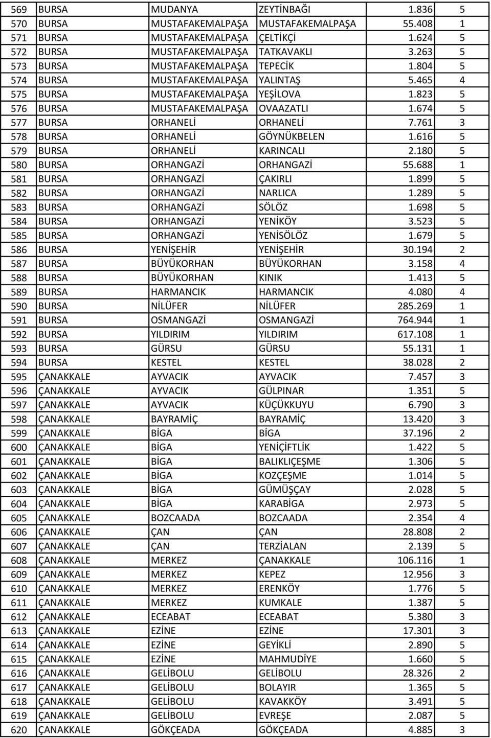 674 5 577 BURSA ORHANELİ ORHANELİ 7.761 3 578 BURSA ORHANELİ GÖYNÜKBELEN 1.616 5 579 BURSA ORHANELİ KARINCALI 2.180 5 580 BURSA ORHANGAZİ ORHANGAZİ 55.688 1 581 BURSA ORHANGAZİ ÇAKIRLI 1.