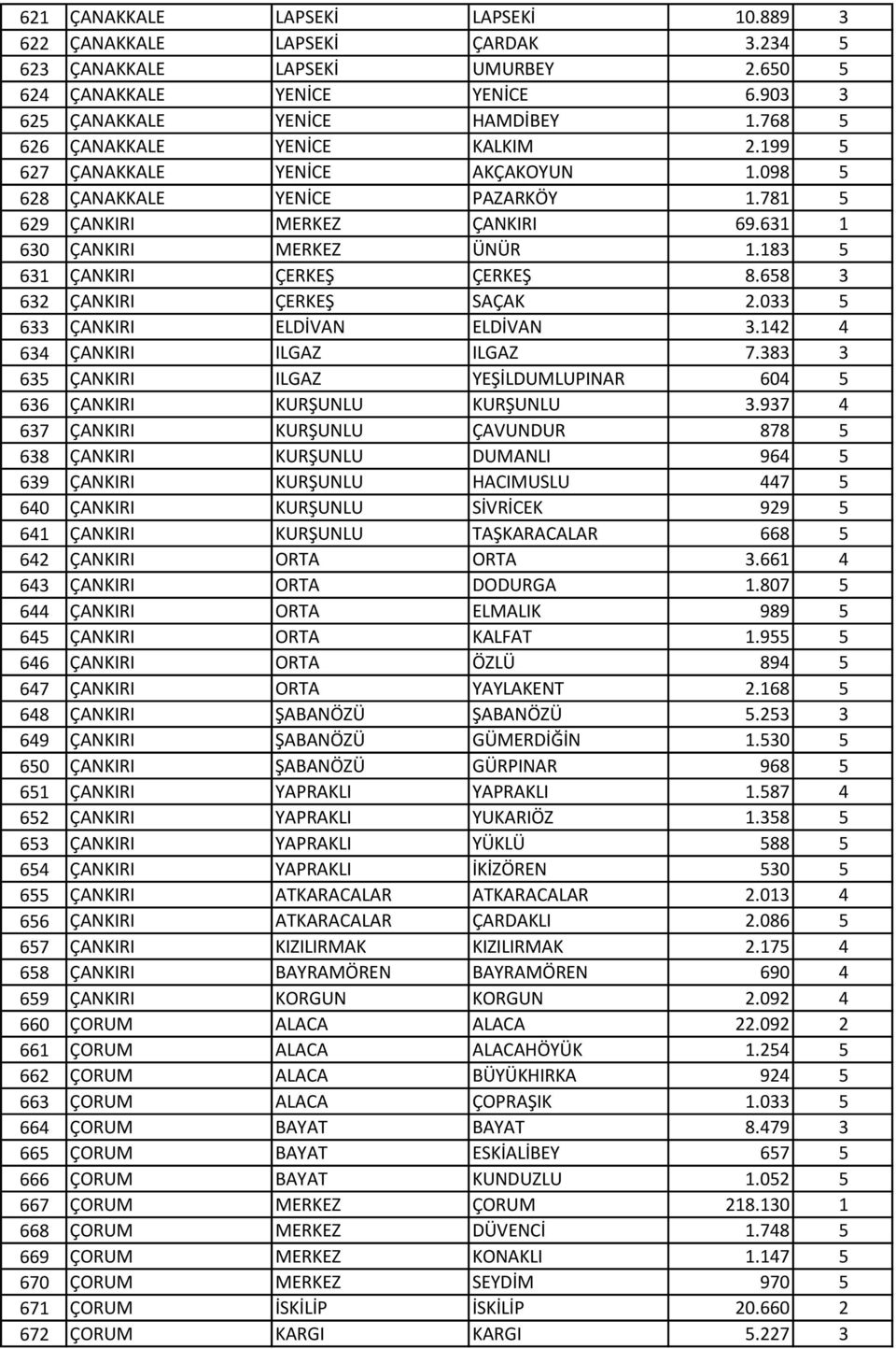 183 5 631 ÇANKIRI ÇERKEŞ ÇERKEŞ 8.658 3 632 ÇANKIRI ÇERKEŞ SAÇAK 2.033 5 633 ÇANKIRI ELDİVAN ELDİVAN 3.142 4 634 ÇANKIRI ILGAZ ILGAZ 7.