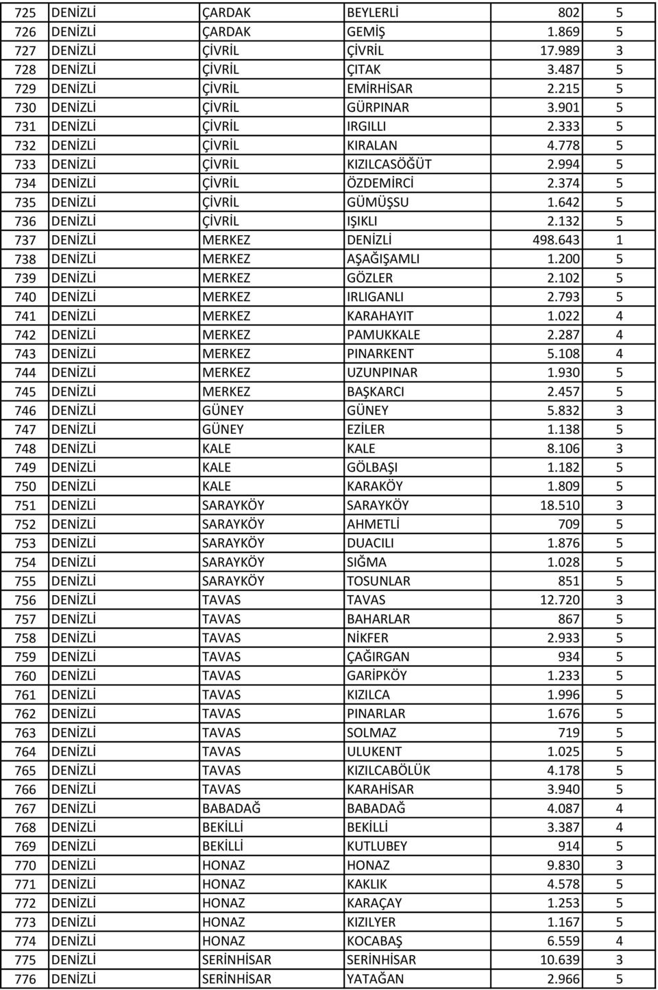 374 5 735 DENİZLİ ÇİVRİL GÜMÜŞSU 1.642 5 736 DENİZLİ ÇİVRİL IŞIKLI 2.132 5 737 DENİZLİ MERKEZ DENİZLİ 498.643 1 738 DENİZLİ MERKEZ AŞAĞIŞAMLI 1.200 5 739 DENİZLİ MERKEZ GÖZLER 2.