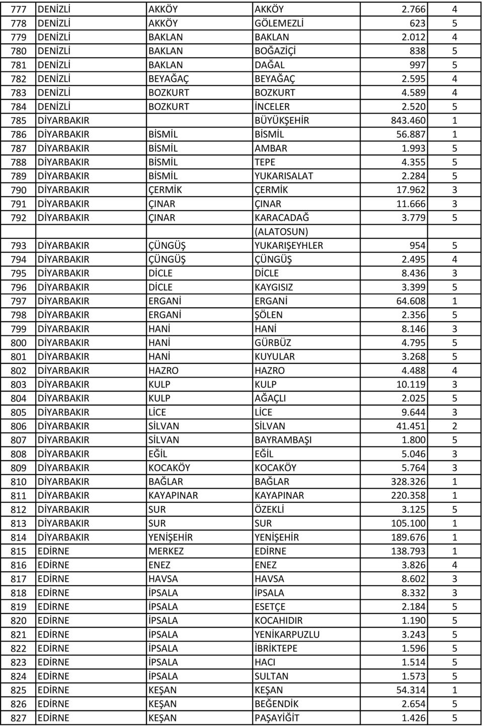 993 5 788 DİYARBAKIR BİSMİL TEPE 4.355 5 789 DİYARBAKIR BİSMİL YUKARISALAT 2.284 5 790 DİYARBAKIR ÇERMİK ÇERMİK 17.962 3 791 DİYARBAKIR ÇINAR ÇINAR 11.666 3 792 DİYARBAKIR ÇINAR KARACADAĞ 3.