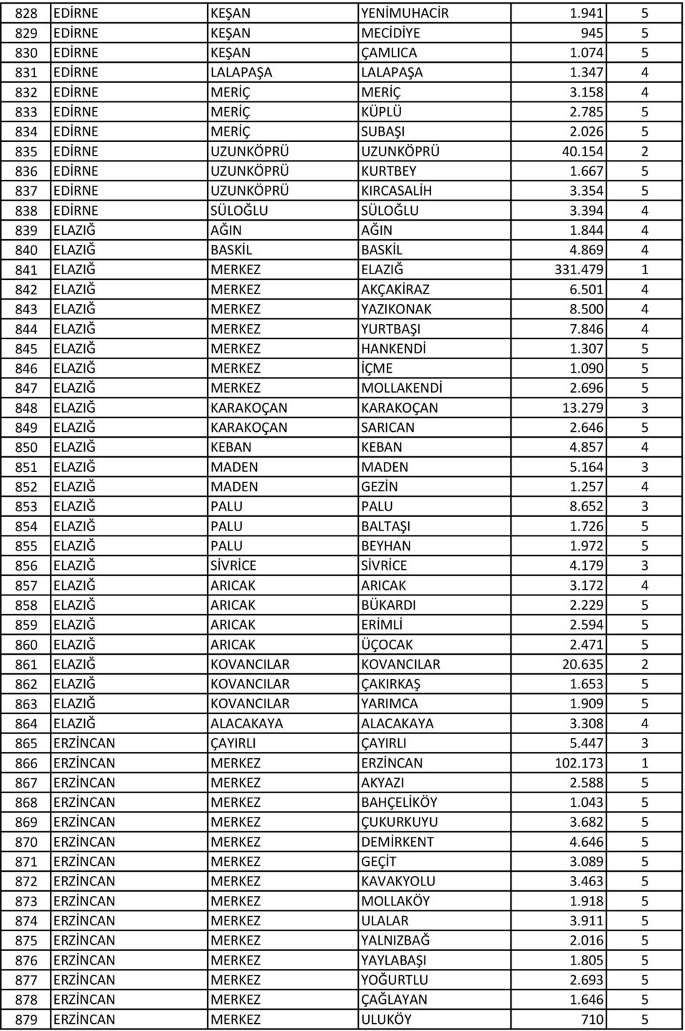 394 4 839 ELAZIĞ AĞIN AĞIN 1.844 4 840 ELAZIĞ BASKİL BASKİL 4.869 4 841 ELAZIĞ MERKEZ ELAZIĞ 331.479 1 842 ELAZIĞ MERKEZ AKÇAKİRAZ 6.501 4 843 ELAZIĞ MERKEZ YAZIKONAK 8.