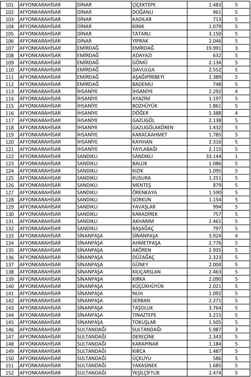 134 5 110 AFYONKARAHİSAR EMİRDAĞ DAVULGA 2.552 5 111 AFYONKARAHİSAR EMİRDAĞ AŞAĞIPİRİBEYİ 1.389 5 112 AFYONKARAHİSAR EMİRDAĞ BADEMLİ 748 5 113 AFYONKARAHİSAR İHSANİYE İHSANİYE 2.