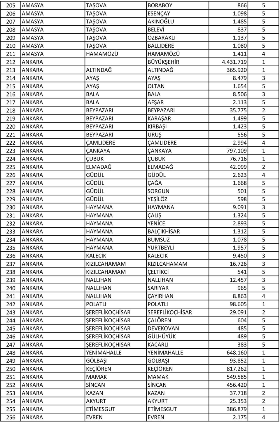 506 3 217 ANKARA BALA AFŞAR 2.113 5 218 ANKARA BEYPAZARI BEYPAZARI 35.775 2 219 ANKARA BEYPAZARI KARAŞAR 1.499 5 220 ANKARA BEYPAZARI KIRBAŞI 1.