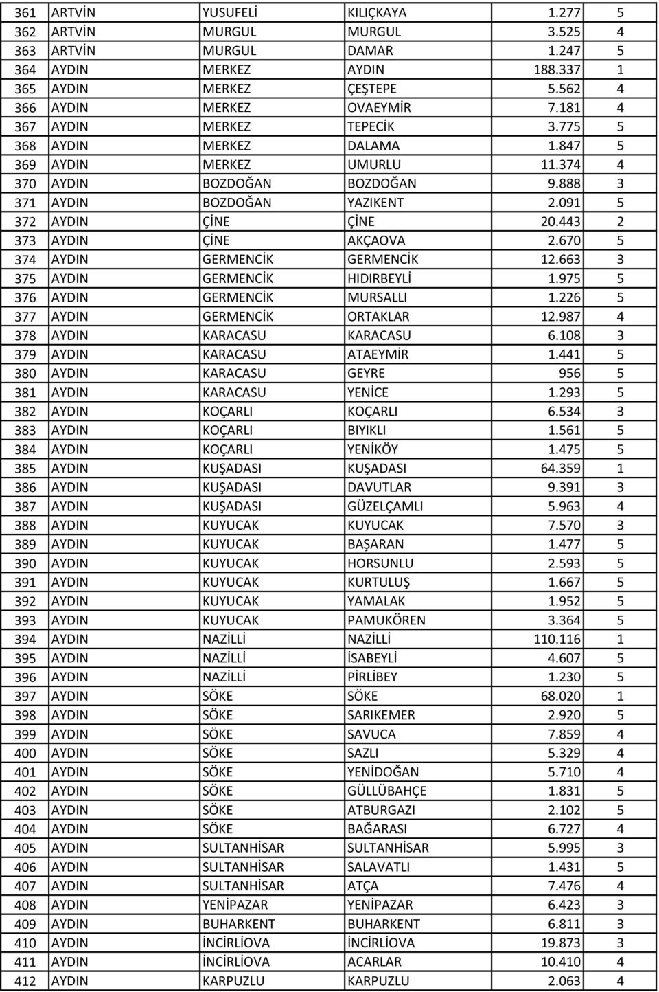 443 2 373 AYDIN ÇİNE AKÇAOVA 2.670 5 374 AYDIN GERMENCİK GERMENCİK 12.663 3 375 AYDIN GERMENCİK HIDIRBEYLİ 1.975 5 376 AYDIN GERMENCİK MURSALLI 1.226 5 377 AYDIN GERMENCİK ORTAKLAR 12.