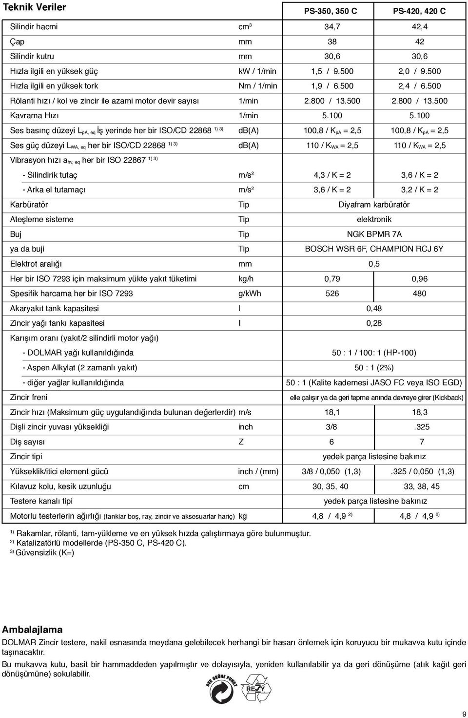 100 Ses basõnç düzeyi LpA, eq İş yerinde her bir ISO/CD 22868 1) 3) db(a) 100,8 / KpA = 2,5 100,8 / KpA = 2,5 Ses güç düzeyi LWA, eq her bir ISO/CD 22868 1) 3) db(a) 110 / KWA = 2,5 110 / KWA = 2,5