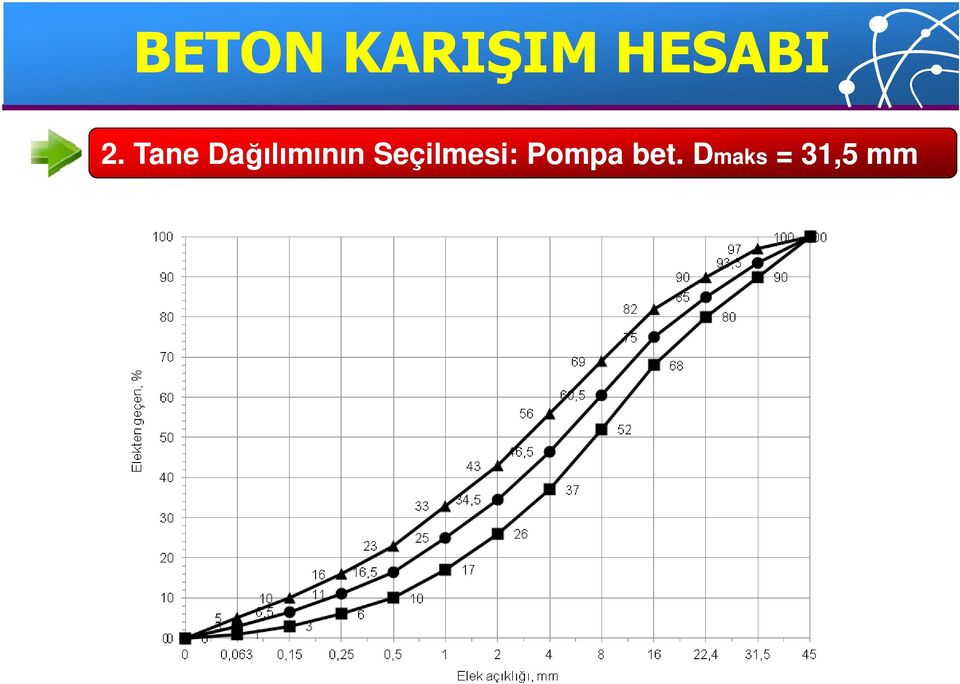 Tane Dağılımının