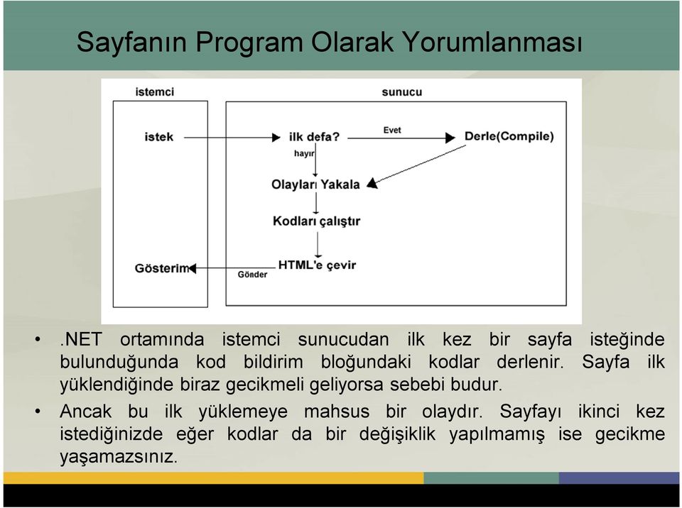 bloğundaki kodlar derlenir.