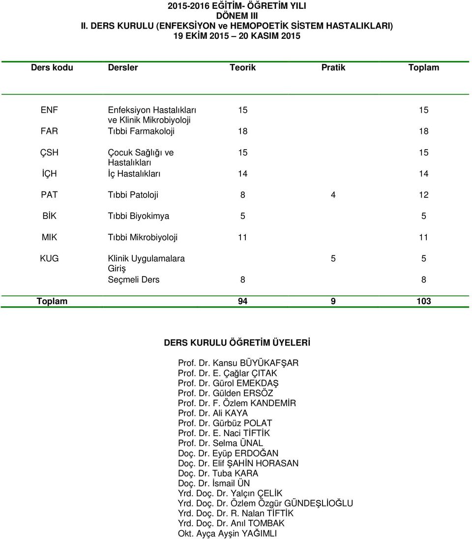 Çocuk Sağlığı ve 15 15 Hastalıkları İç Hastalıkları 14 14 Tıbbi Patoloji 8 4 12 BİK Tıbbi Biyokimya 5 5 MIK Tıbbi Mikrobiyoloji 11 11 KUG Klinik Uygulamalara 5 5 Giriş Seçmeli Ders 8 8 Toplam 94 9