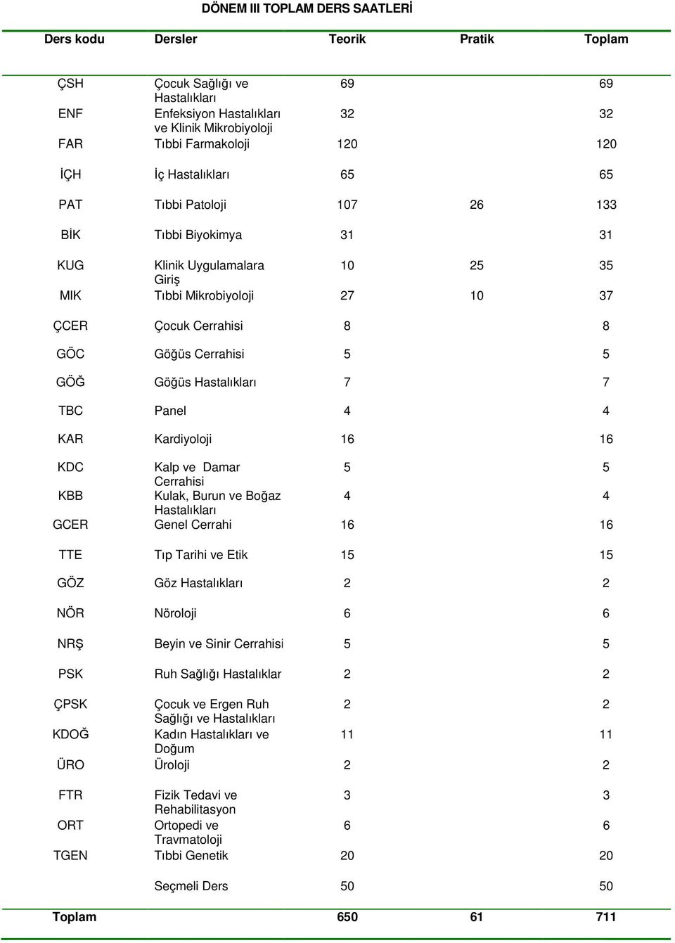 Göğüs Hastalıkları 7 7 TBC Panel 4 4 KAR Kardiyoloji 16 16 KDC Kalp ve Damar 5 5 Cerrahisi KBB Kulak, Burun ve Boğaz 4 4 Hastalıkları GCER Genel Cerrahi 16 16 TTE Tıp Tarihi ve Etik 15 15 GÖZ Göz