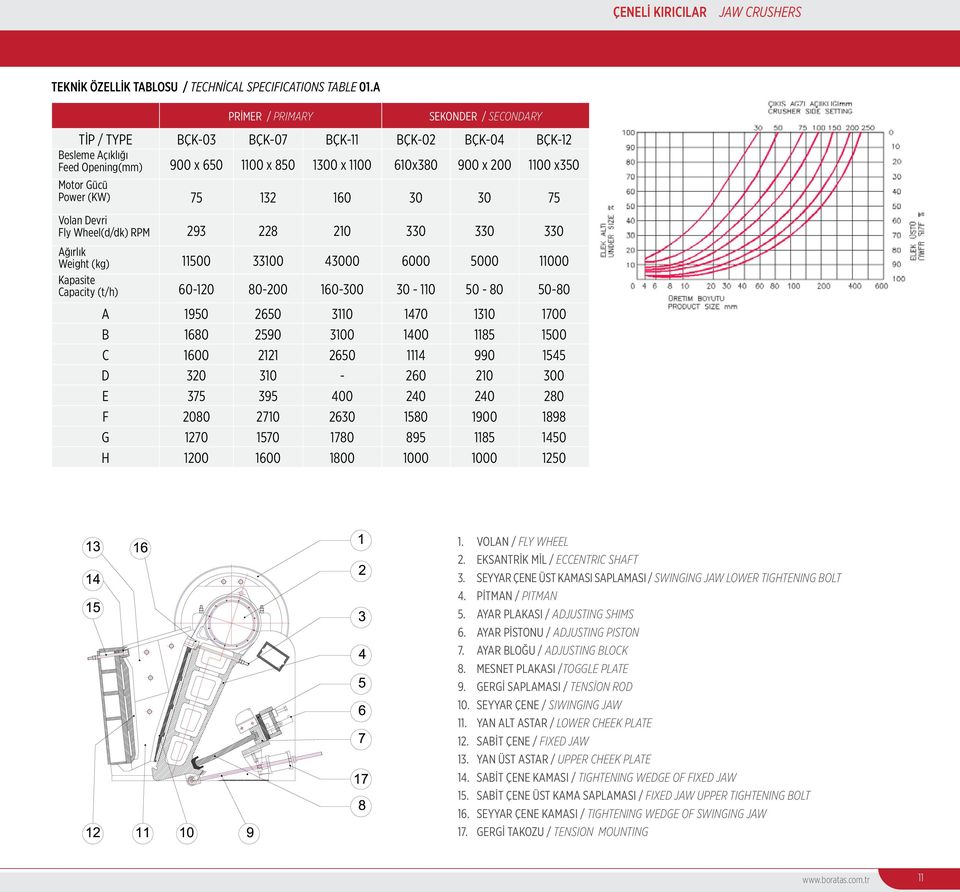 Power (KW) 75 132 160 30 30 75 Volan Devri Fly Wheel(d/dk) RPM 293 228 210 330 330 330 Ağırlık Weight (kg) 11500 33100 43000 6000 5000 11000 Kapasite Capacity (t/h) 60-120 80-200 160-300 30-110 50-80