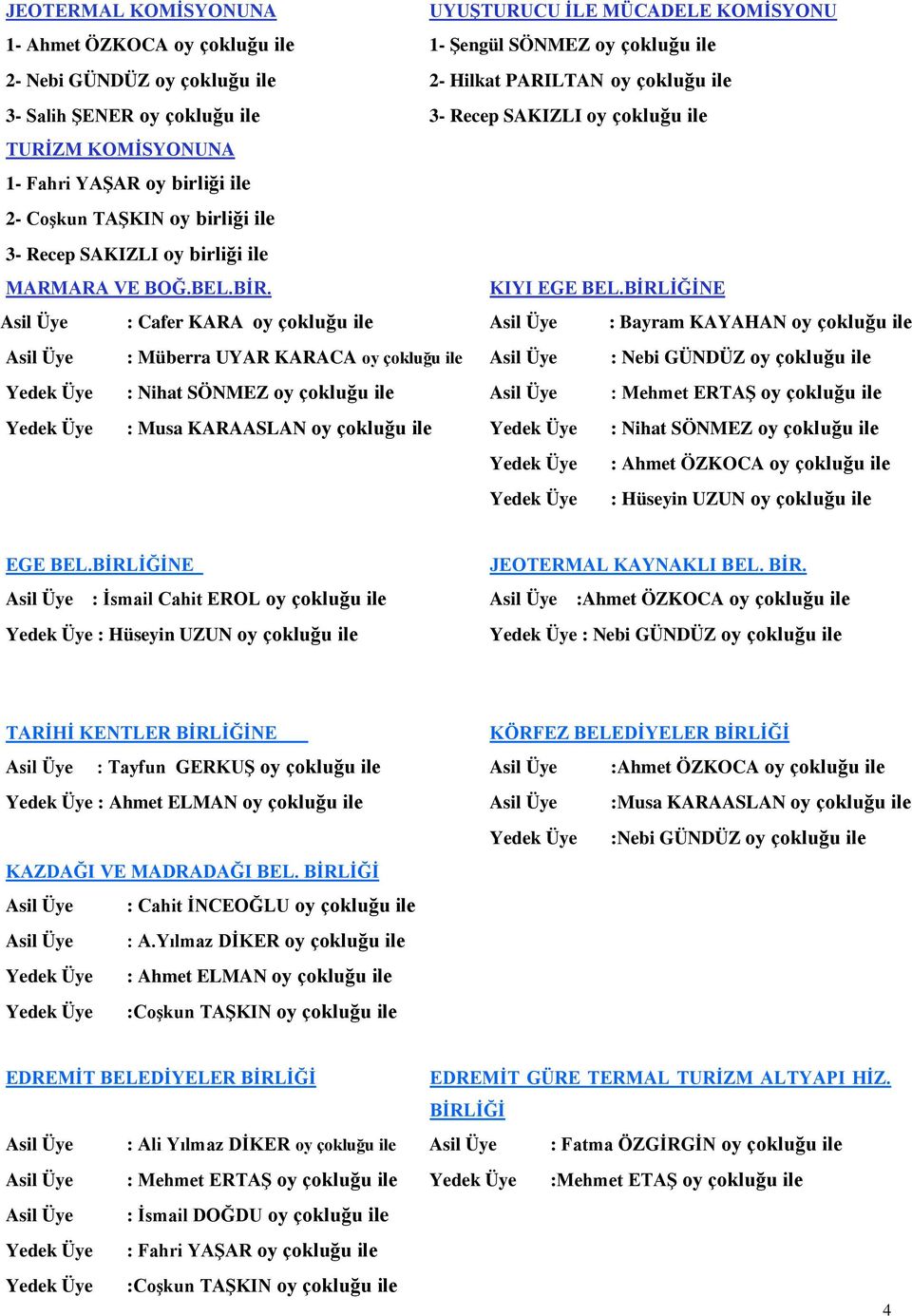 BĠRLĠĞĠNE Asil Üye : Cafer KARA oy çokluğu ile Asil Üye : Bayram KAYAHAN oy çokluğu ile Asil Üye : Müberra UYAR KARACA oy çokluğu ile Asil Üye : Nebi GÜNDÜZ oy çokluğu ile Yedek Üye : Nihat SÖNMEZ oy