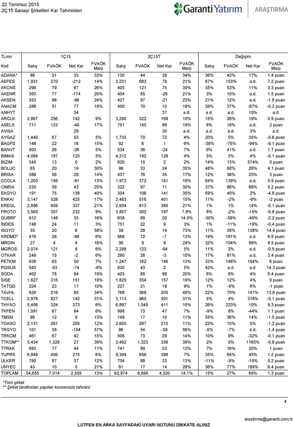 8 puan ANACM 288 51 77 18% 400 70 10 18% 39% 37% -87% -0.2 puan ANHYT 34 37 a.d. a.d. a.d. 10% a.d. ARCLK 2,867 256 142 9% 3,290 322 168 10% 15% 26% 19% 0.