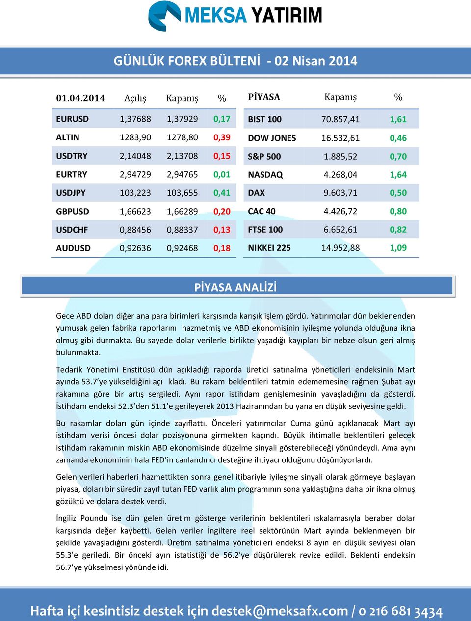 0,13 AUD 0,92636 0,92468 0,18 PİYASA Kapanış % BIST 100 70.857,41 1,61 DOW JONES 16.532,61 0,46 S&P 500 1.885,52 0,70 NASDAQ 4.268,04 1,64 DAX 9.603,71 0,50 CAC 40 4.426,72 0,80 FTSE 100 6.