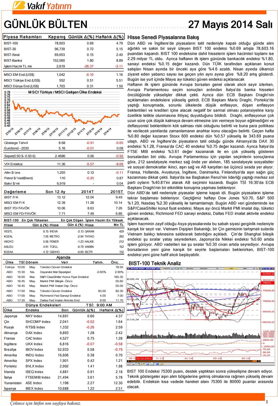 55 0.52 0.49 0.46 0.43 0.40 Gösterge Tahvil 8.68-0.91-5.65 Eurobond - 2030 5.16-0.01 0.08 Sepet(0.50 $- 0.50 ) 2.4686 0.06-0.92 VIX Endeksi 11.36-5.57-8.68 Altın $/ ons 1,293 0.12-0.