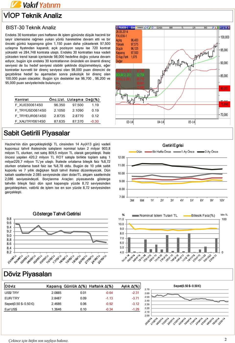 Endeks 30 kontratları kısa vadeli yükselen trend kanalı içerisinde 98,000 hedefine doğru yoluna devam ediyor, bugün için endeks 30 kontratlarının önündeki en önemli direnç seviyesi de bu hedef