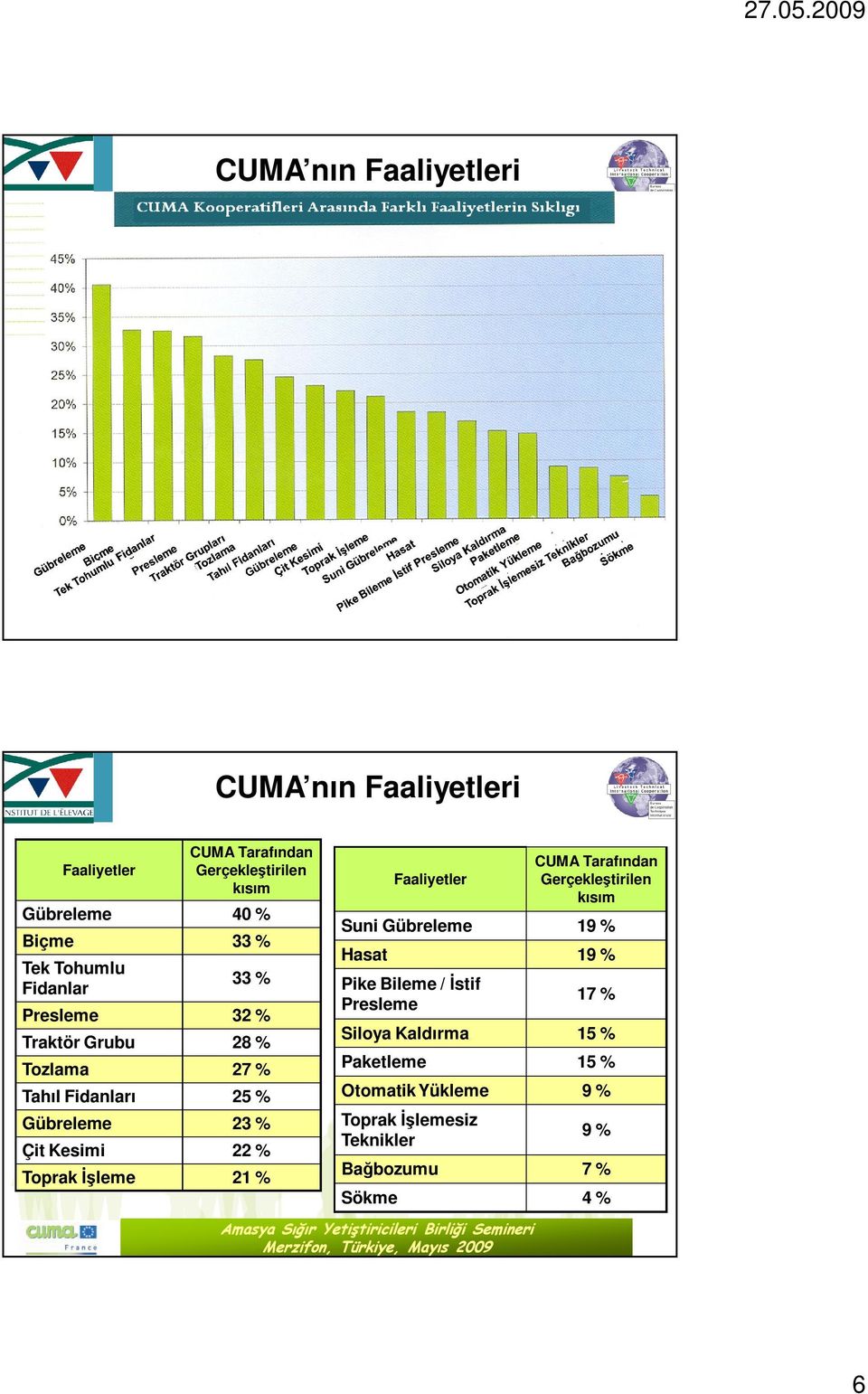 % Toprak İşleme 21 % Faaliyetler CUMA Tarafından Gerçekleştirilen kısım Suni Gübreleme 19 % Hasat 19 % Pike Bileme /İstif