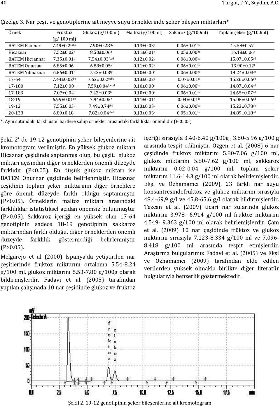 49±0.29 ba 7.90±0.28 cb 0.13±0.03 a 0.06±0.01 ba 15.58±0.57 b Hicaznar 7.52±0.02 a 8.50±0.06 a 0.11±0.01 a 0.05±0.00 ba 16.18±0.06 a BATEM Hicrannar 7.35±0.01 b 7.54±0.03 fced 0.12±0.02 a 0.06±0.00 ba 15.