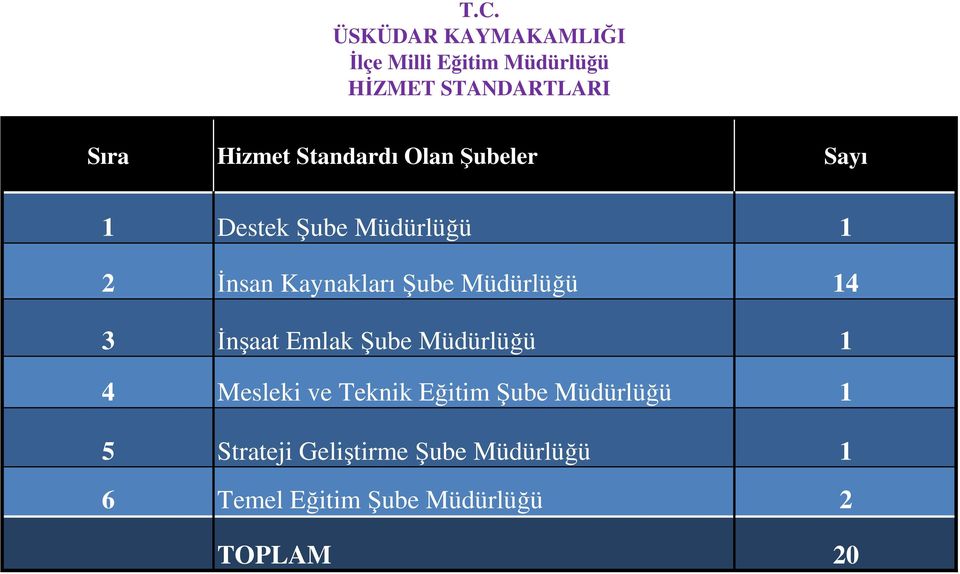 Müdürlüğü 14 3 İnşaat Emlak Şube Müdürlüğü 1 4 Mesleki ve Teknik Eğitim Şube