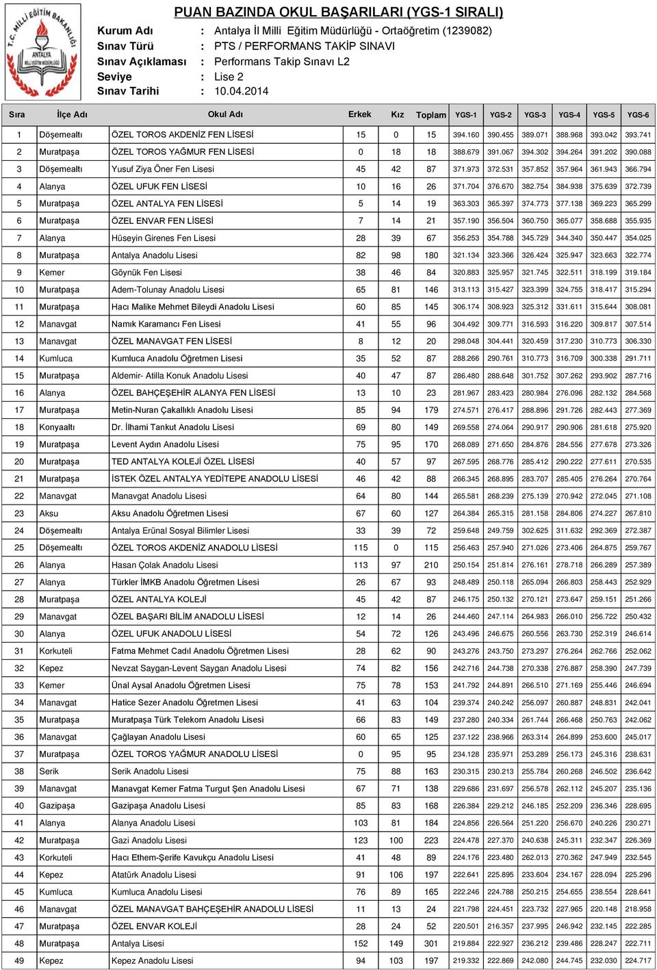 968 393.042 393.741 2 Muratpaşa ÖZEL TOROS YAĞMUR FEN LİSESİ 0 18 18 388.679 391.067 394.302 394.264 391.202 390.088 3 Döşemealtı Yusuf Ziya Öner Fen Lisesi 45 42 87 371.973 372.531 357.852 357.