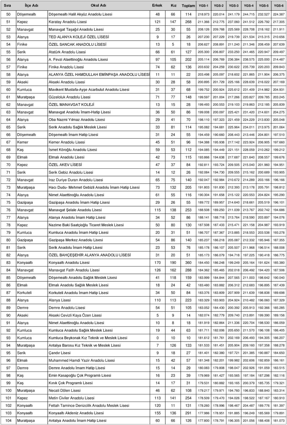 656 54 Finike ÖZEL SANCAK ANADOLU LİSESİ 13 5 18 206.627 208.891 211.240 211.346 208.459 207.639 55 Serik Atatürk Anadolu Lisesi 66 61 127 205.300 206.807 233.250 241.465 220.947 209.497 56 Alanya A.