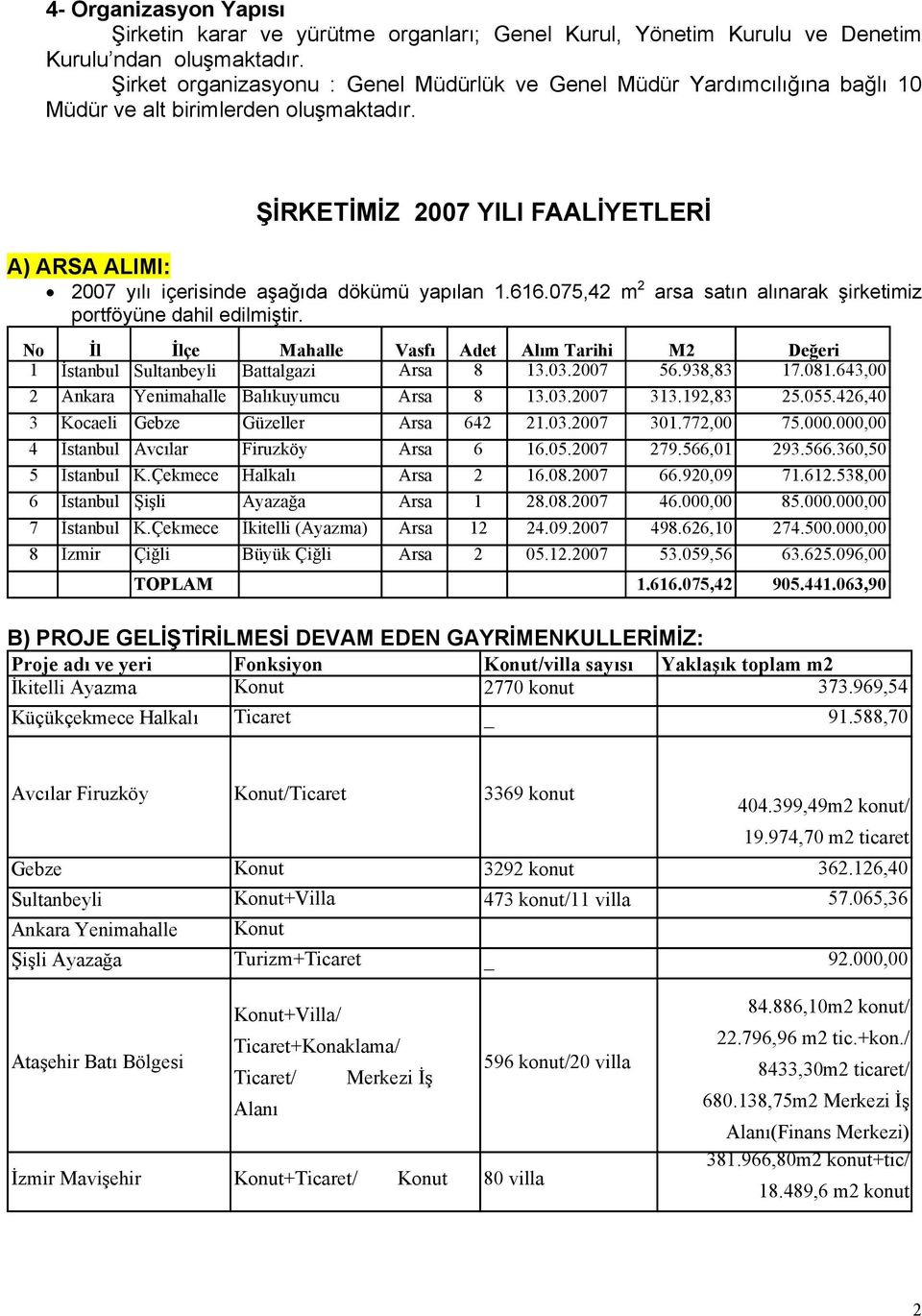 ŞİRKETİMİZ 2007 YILI FAALİYETLERİ A) ARSA ALIMI: 2007 yılı içerisinde aşağıda dökümü yapılan 1.616.075,42 m 2 arsa satın alınarak şirketimiz portföyüne dahil edilmiştir.