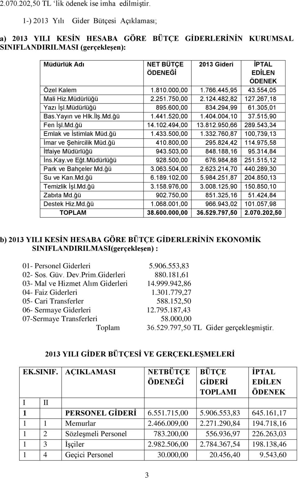 Kalem 1.810.000,00 1.766.445,95 43.554,05 Mali Hiz.Müdürlüğü 2.251.750,00 2.124.482,82 127.267,18 Yazı İşl.Müdürlüğü 895.600,00 834.294,99 61.305,01 Bas.Yayın ve Hlk.İlş.Md.ğü 1.441.520,00 1.404.