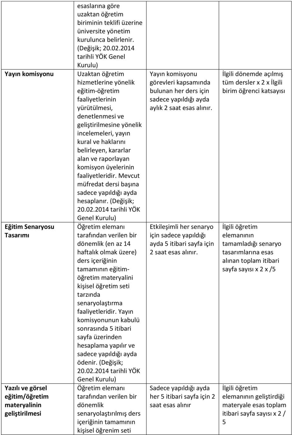 2014 tarihli YÖK Genel Kurulu) Uzaktan öğretim hizmetlerine yönelik eğitim-öğretim faaliyetlerinin yürütülmesi, denetlenmesi ve geliştirilmesine yönelik incelemeleri, yayın kural ve haklarını