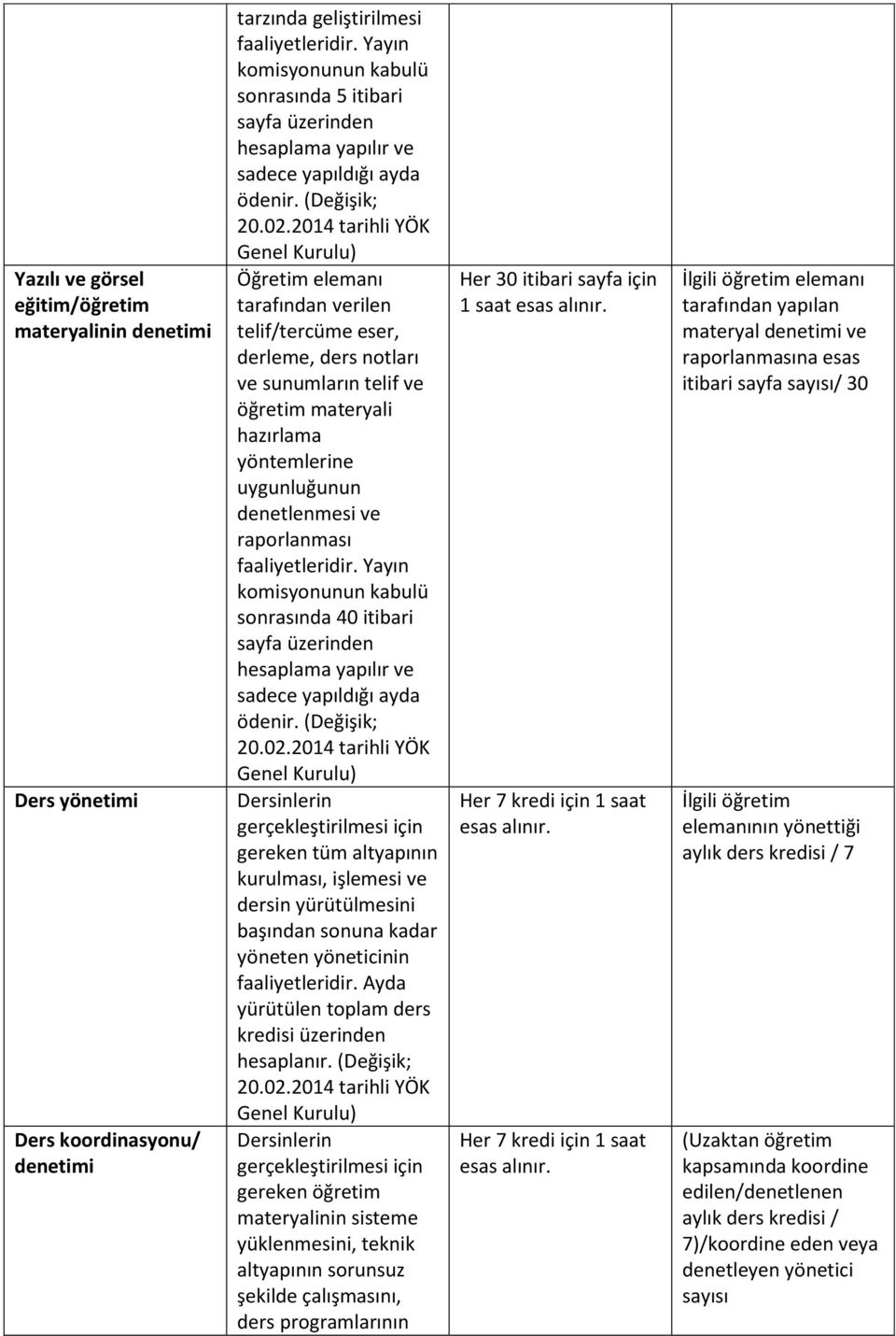 2014 tarihli YÖK Genel Kurulu) Öğretim elemanı tarafından verilen telif/tercüme eser, derleme, ders notları ve sunumların telif ve öğretim materyali hazırlama yöntemlerine uygunluğunun denetlenmesi