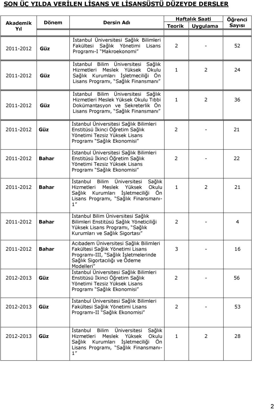 Üniversitesi Sağlık Hizmetleri Meslek Yüksek Okulu Tıbbi Dokümantasyon ve Sekreterlik Ön Lisans Programı, Sağlık Finansmanı 1 2 24 1 2 36 2011-2012 Güz 2011-2012 Bahar 2011-2012 Bahar 2011-2012 Bahar