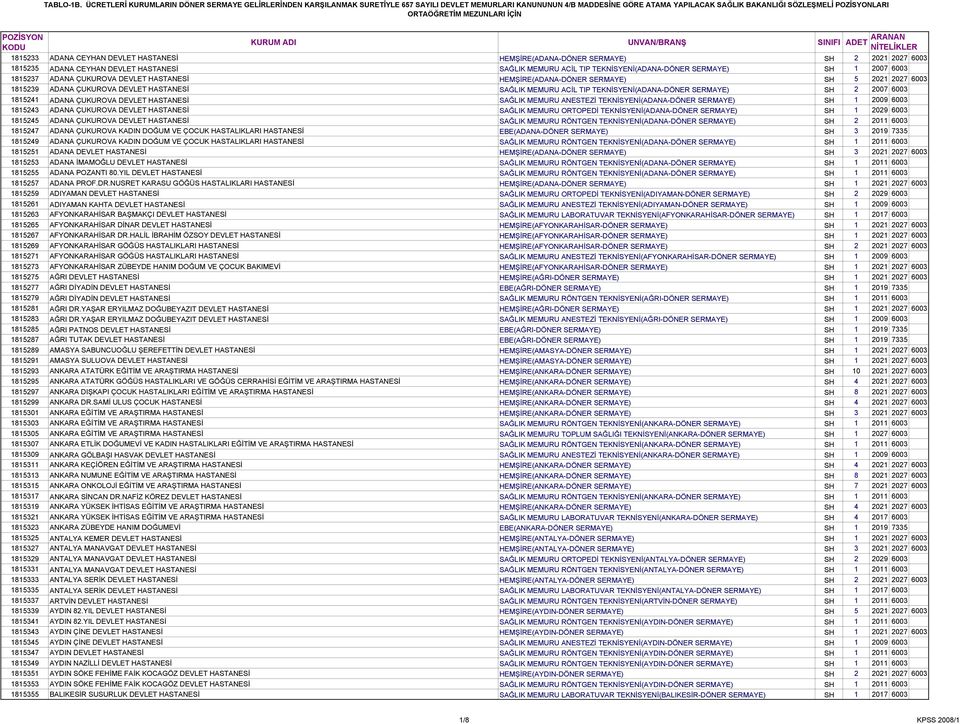 TEKNİSYENİ(ADANA-DÖNER SERMAYE) SH 2 2007 6003 1815241 ADANA ÇUKUROVA DEVLET HASTANESİ SAĞLIK MEMURU ANESTEZİ TEKNİSYENİ(ADANA-DÖNER SERMAYE) SH 1 2009 6003 1815243 ADANA ÇUKUROVA DEVLET HASTANESİ