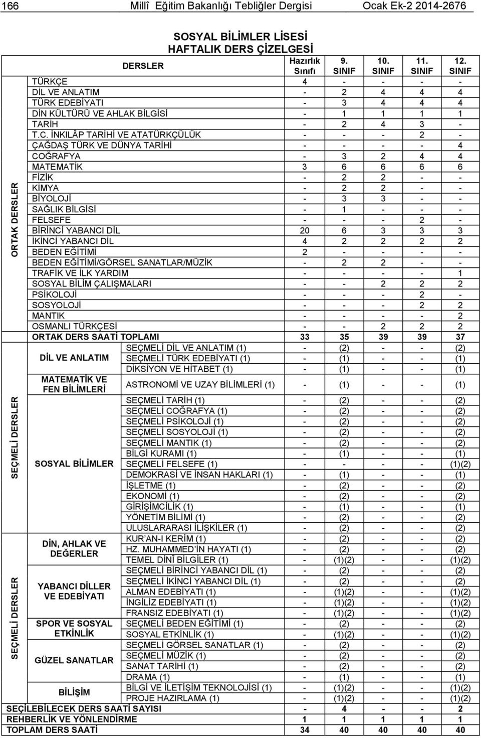 İNKILÂP TARİHİ VE ATATÜRKÇÜLÜK - - - 2 - ÇAĞDAŞ TÜRK VE DÜNYA TARİHİ - - - - 4 COĞRAFYA - 3 2 4 4 MATEMATİK 3 6 6 6 6 FİZİK - 2 2 - - KİMYA - 2 2 - - BİYOLOJİ - 3 3 - - SAĞLIK BİLGİSİ - 1 - - -