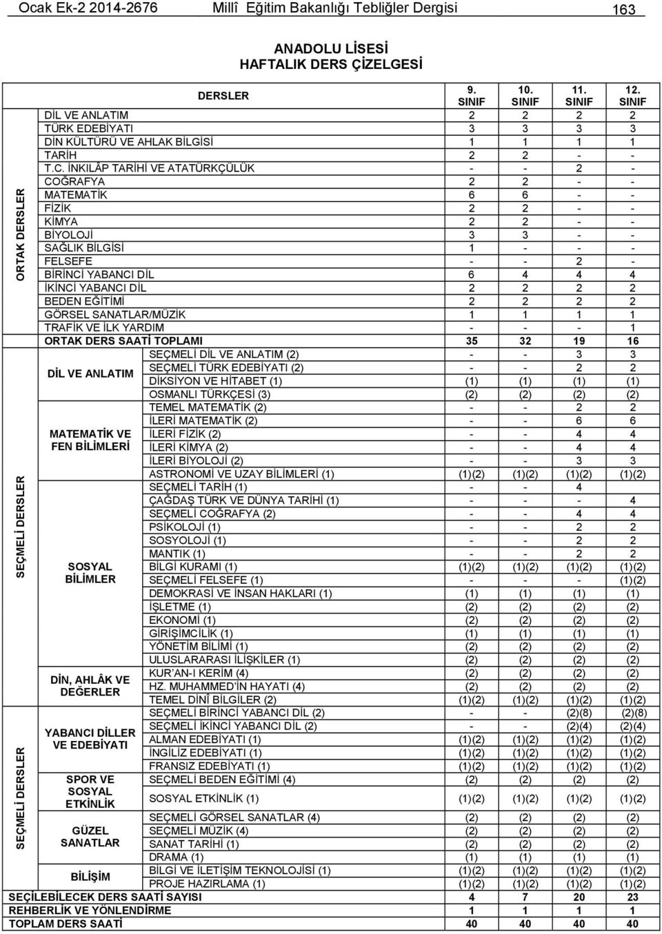 İNKILÂP TARİHİ VE ATATÜRKÇÜLÜK - - 2 - COĞRAFYA 2 2 - - MATEMATİK 6 6 - - FİZİK 2 2 - - KİMYA 2 2 - - BİYOLOJİ 3 3 - - SAĞLIK BİLGİSİ 1 - - - FELSEFE - - 2 - BİRİNCİ YABANCI DİL 6 4 4 4 İKİNCİ