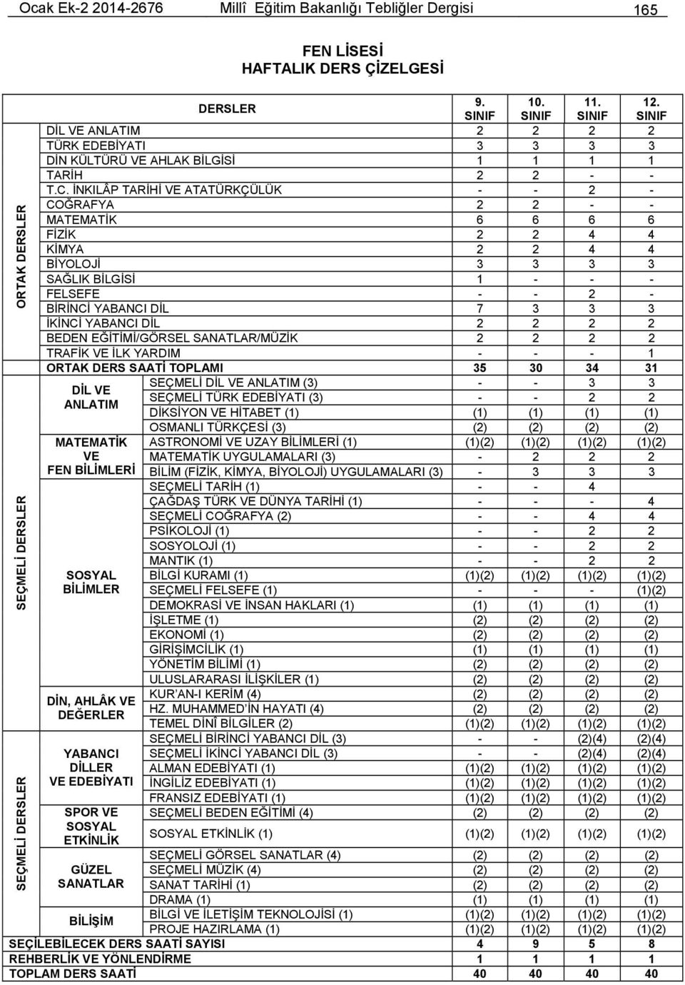 İNKILÂP TARİHİ VE ATATÜRKÇÜLÜK - - 2 - COĞRAFYA 2 2 - - MATEMATİK 6 6 6 6 FİZİK 2 2 4 4 KİMYA 2 2 4 4 BİYOLOJİ 3 3 3 3 SAĞLIK BİLGİSİ 1 - - - FELSEFE - - 2 - BİRİNCİ YABANCI DİL 7 3 3 3 İKİNCİ