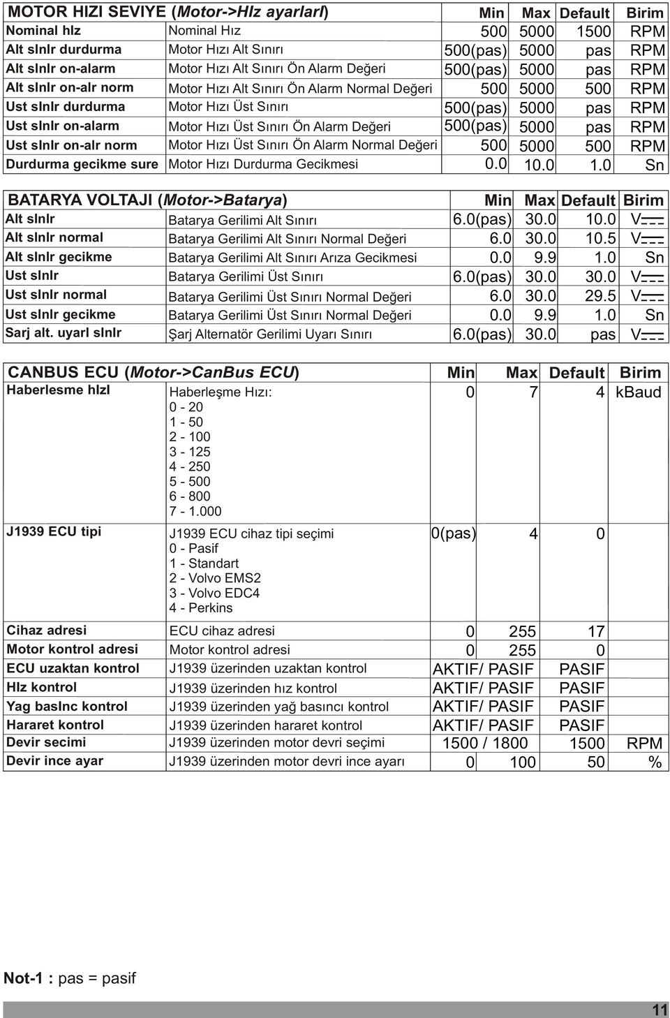 Alarm Deðeri Motor Hýzý Üst Sýnýrý Ön Alarm Normal Deðeri Motor Hýzý Durdurma Gecikmesi 5() 5() 5. 5 5 5 1. 5 1. PM PM PM BATAYA VOLTAJI (Motor->Batarya) Alt sinir Batarya Gerilimi Alt Sýnýrý 6.() 3.