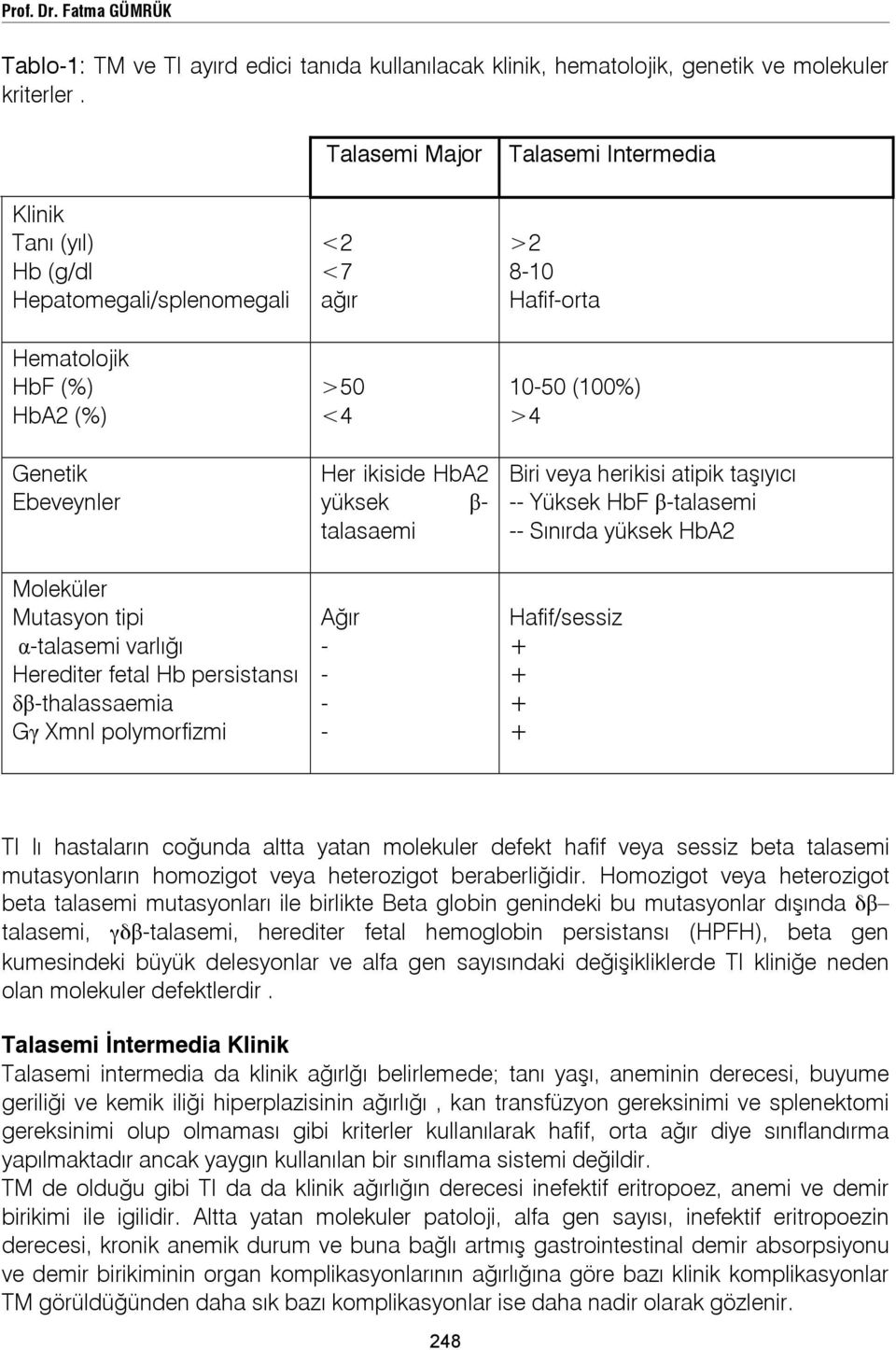 polymorfizmi Talasemi Major <2 <7 ağır >50 <4 Her ikiside HbA2 yüksek β talasaemi Ağır Talasemi Intermedia >2 810 Hafiforta 1050 (100%) >4 Biri veya herikisi atipik taşıyıcı Yüksek HbF βtalasemi