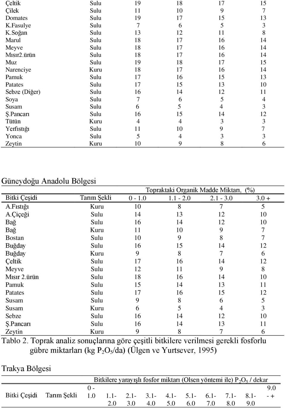 Pancarı Sulu 16 15 14 12 Tütün Kuru 4 4 3 3 Yerfıstığı Sulu 11 10 9 7 Yonca Sulu 5 4 3 3 Zeytin Kuru 10 9 8 6 Güneydoğu Anadolu Bölgesi Bitki Çeşidi Tarım Şekli Topraktaki Organik Madde Miktarı, (%)