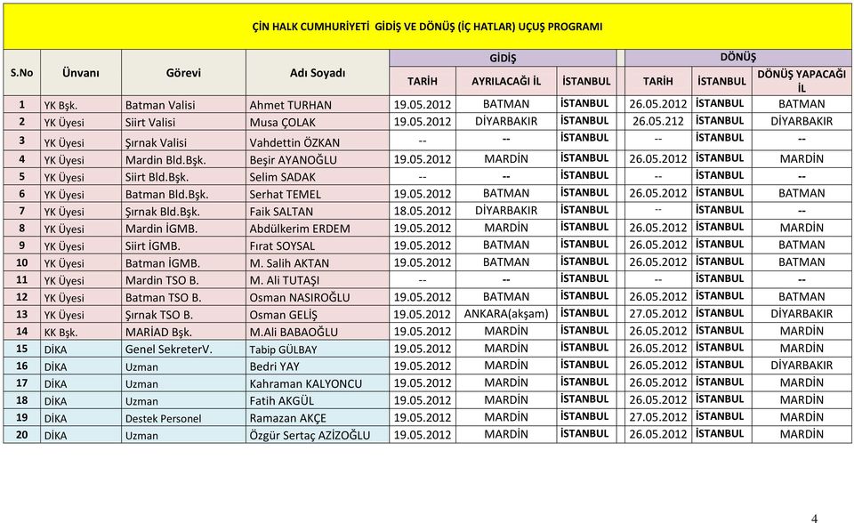 Bşk. Beşir AYANOĞLU 19.05.2012 MARDİN İSTANBUL 26.05.2012 İSTANBUL MARDİN 5 YK Üyesi Siirt Bld.Bşk. Selim SADAK -- -- İSTANBUL -- İSTANBUL -- 6 YK Üyesi Batman Bld.Bşk. Serhat TEMEL 19.05.2012 BATMAN İSTANBUL 26.