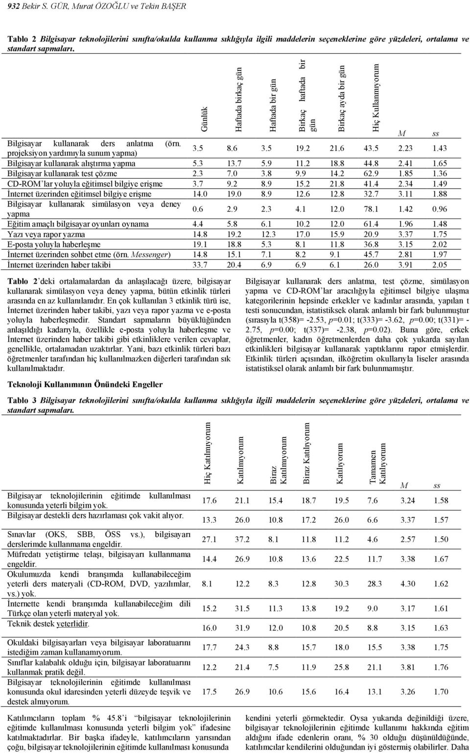 65 Bilgisayar kullanarak test çözme 2.3 7.0 3.8 9.9 14.2 62.9 1.85 1.36 CD-ROM lar yoluyla eğitimsel bilgiye erişme 3.7 9.2 8.9 15.2 21.8 41.4 2.34 1.49 İnternet üzerinden eğitimsel bilgiye erişme 14.