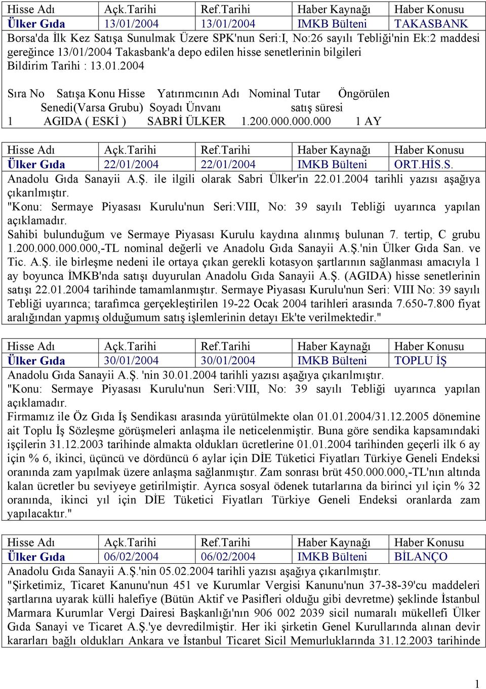 000.000 1 AY Ülker Gıda 22/01/2004 22/01/2004 IMKB Bülteni ORT.HİS.S. Anadolu Gıda Sanayii A.Ş. ile ilgili olarak Sabri Ülker'in 22.01.2004 tarihli yazısı aşağıya çıkarılmıştır.